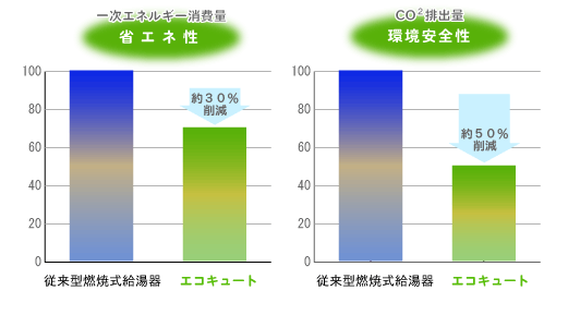 30̏ȃGlM[BCO2roʂ͖50팸